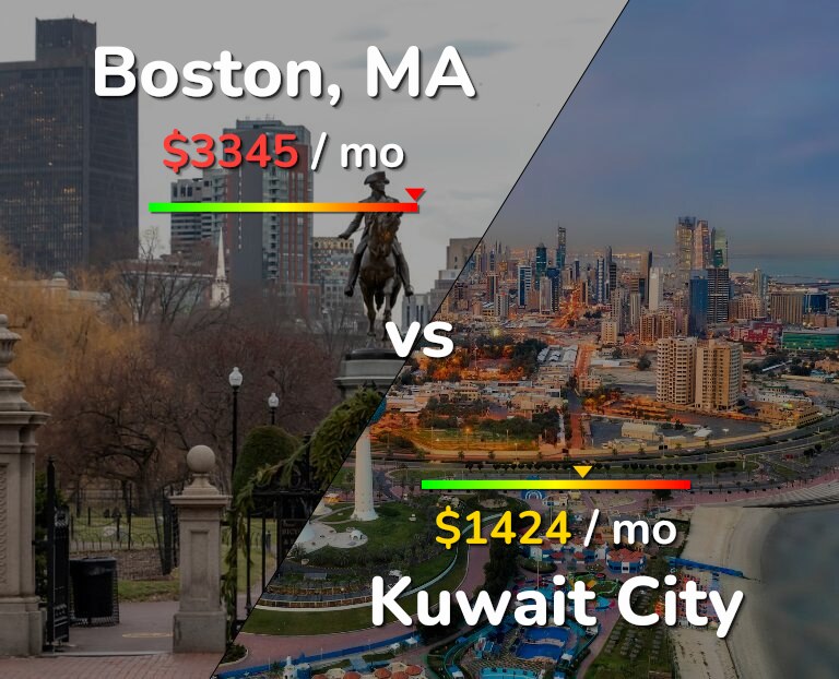 Cost of living in Boston vs Kuwait City infographic
