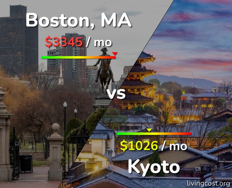 Cost of living in Boston vs Kyoto infographic