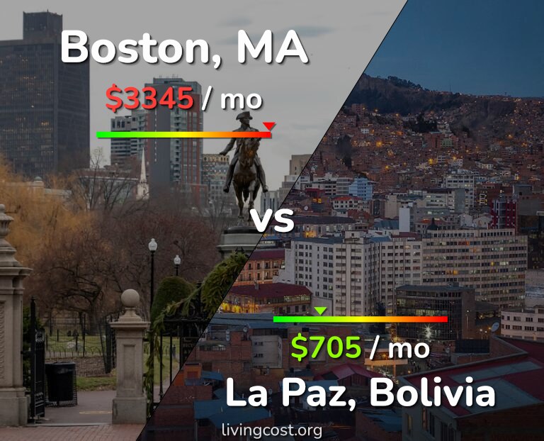 Cost of living in Boston vs La Paz infographic