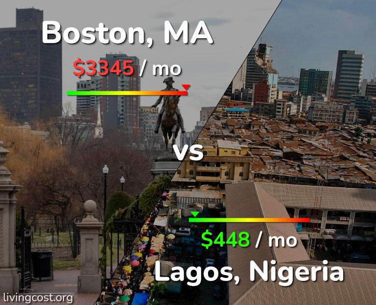 Cost of living in Boston vs Lagos infographic