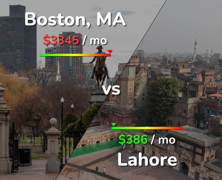 Cost of living in Boston vs Lahore infographic