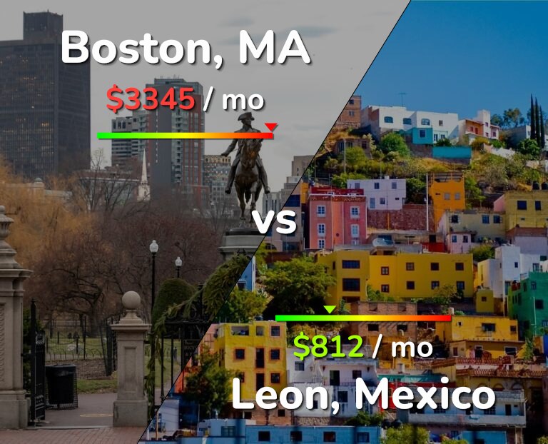 Cost of living in Boston vs Leon infographic