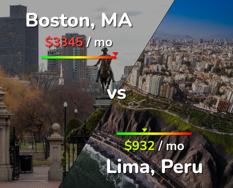 Cost of living in Boston vs Lima infographic