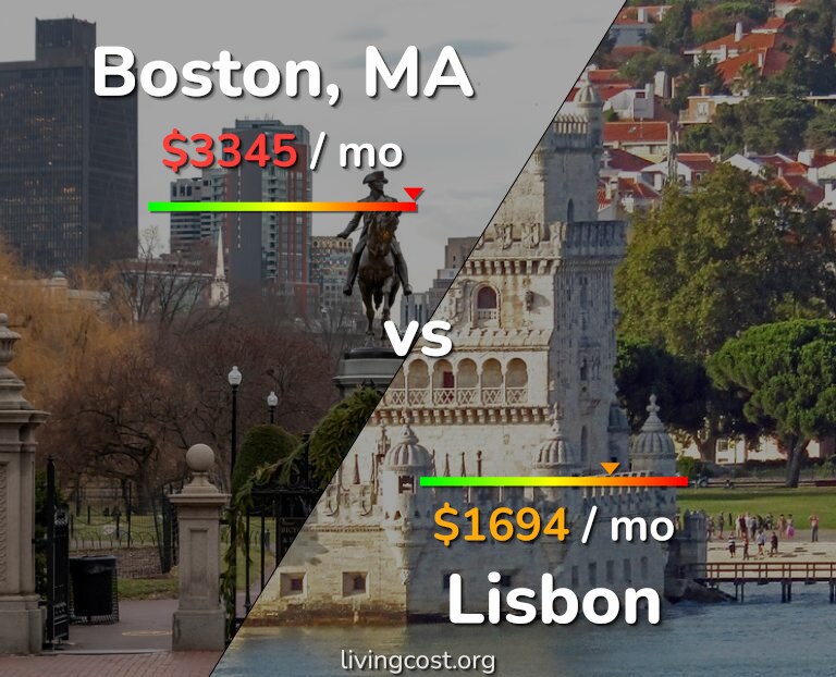 Cost of living in Boston vs Lisbon infographic