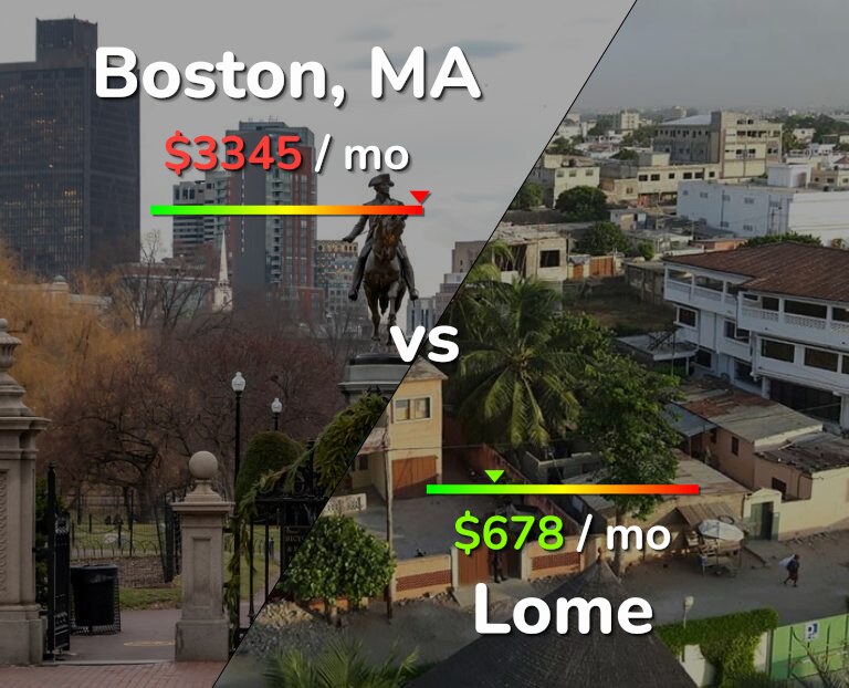 Cost of living in Boston vs Lome infographic