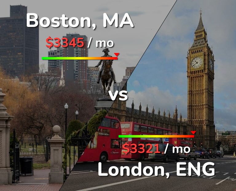Cost of living in Boston vs London infographic
