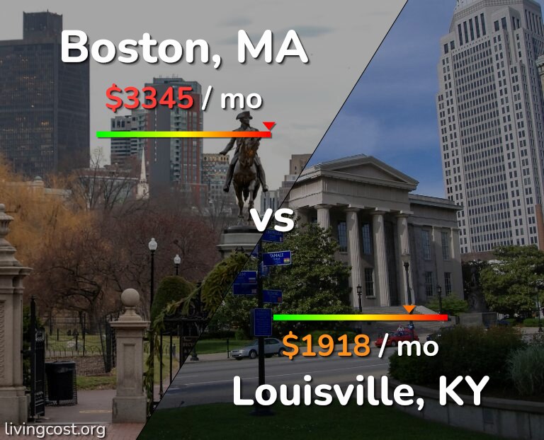 Cost of living in Boston vs Louisville infographic