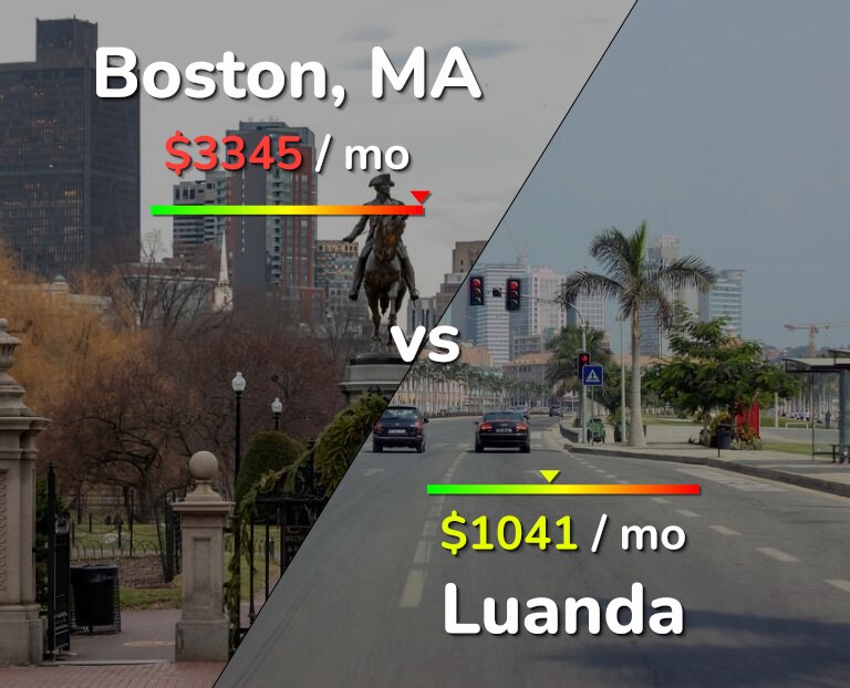 Cost of living in Boston vs Luanda infographic