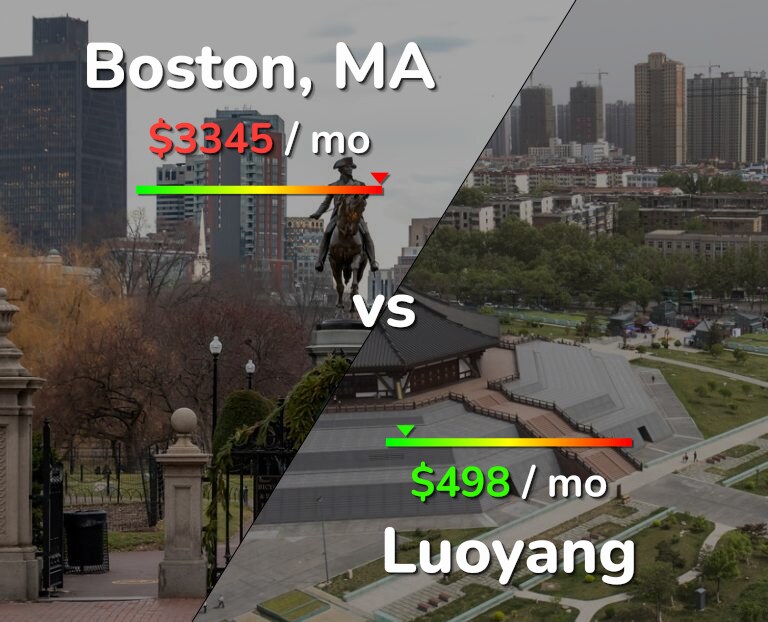 Cost of living in Boston vs Luoyang infographic