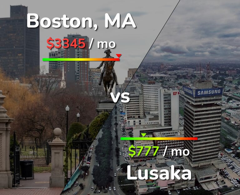 Cost of living in Boston vs Lusaka infographic