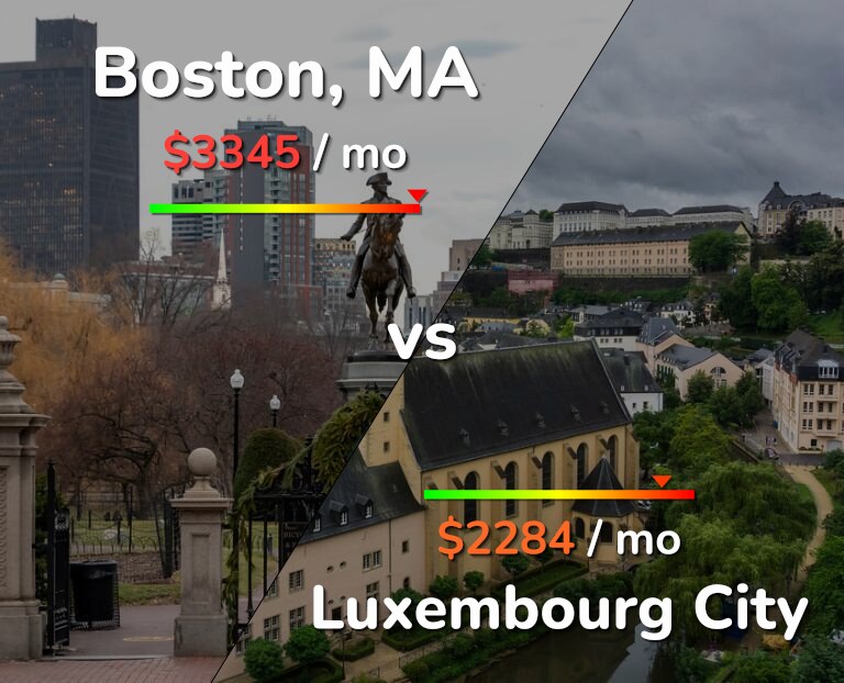 Cost of living in Boston vs Luxembourg City infographic