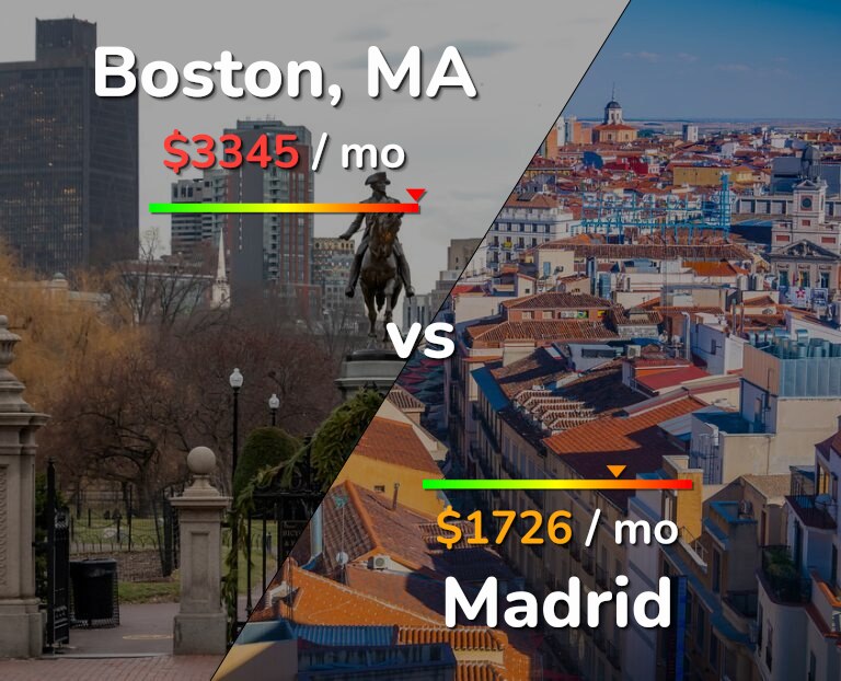 Cost of living in Boston vs Madrid infographic