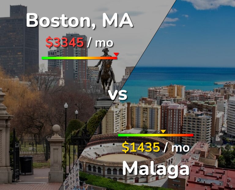Cost of living in Boston vs Malaga infographic