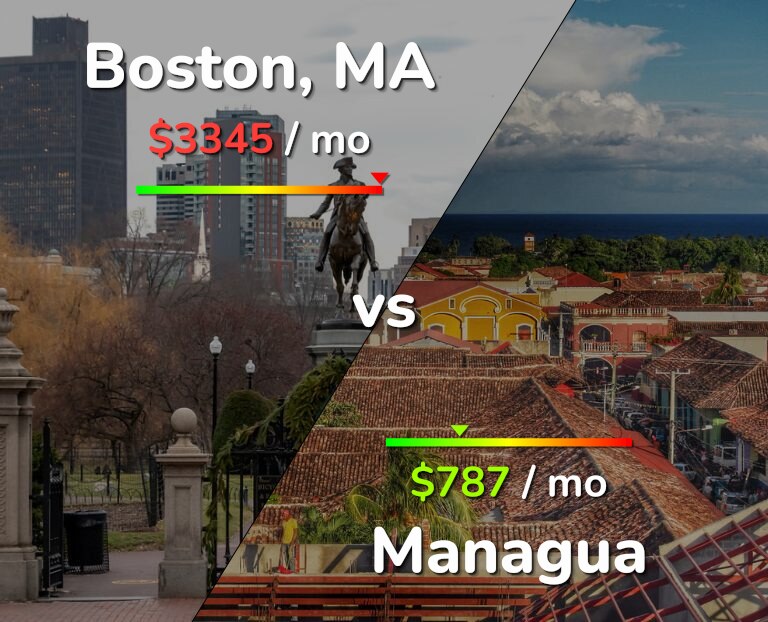 Cost of living in Boston vs Managua infographic