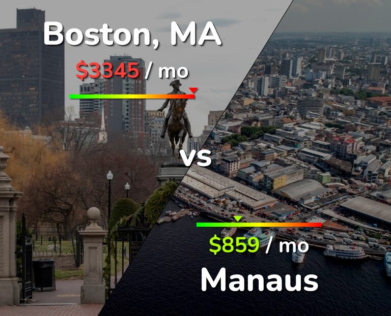Cost of living in Boston vs Manaus infographic
