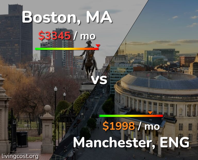 Cost of living in Boston vs Manchester infographic