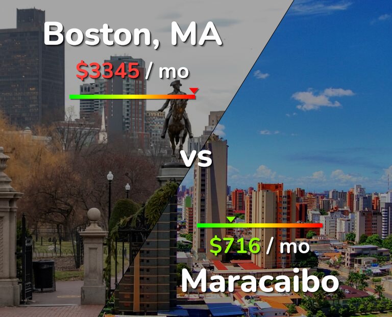 Cost of living in Boston vs Maracaibo infographic