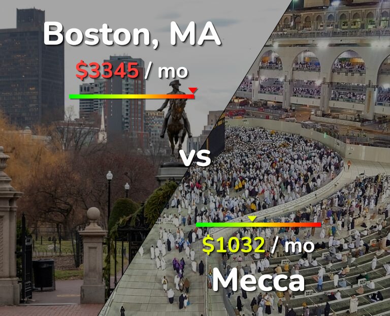 Cost of living in Boston vs Mecca infographic