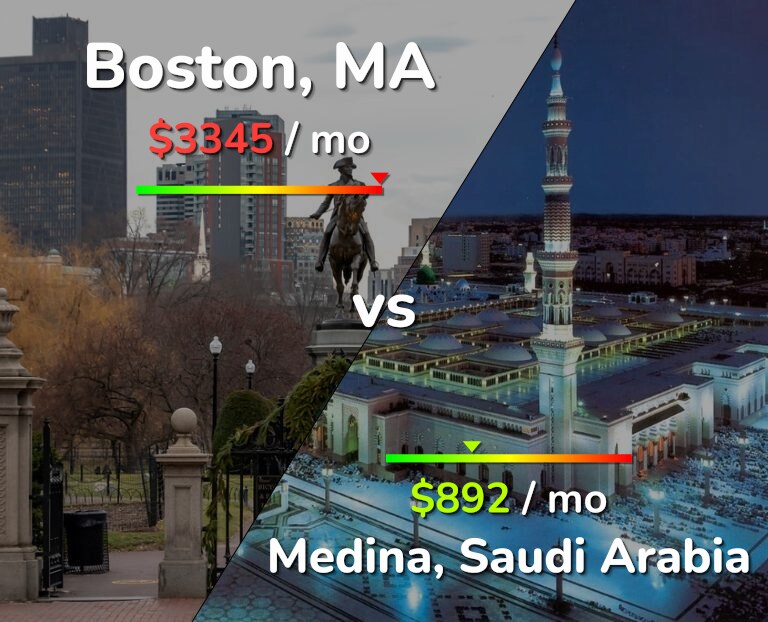 Cost of living in Boston vs Medina infographic