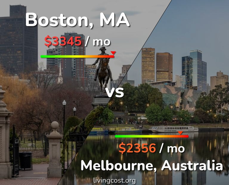 Cost of living in Boston vs Melbourne infographic
