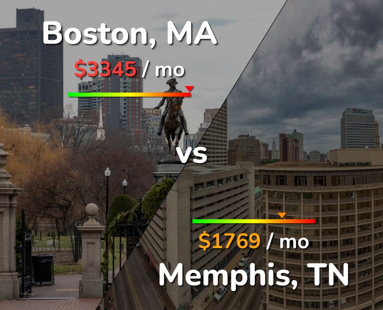 Cost of living in Boston vs Memphis infographic