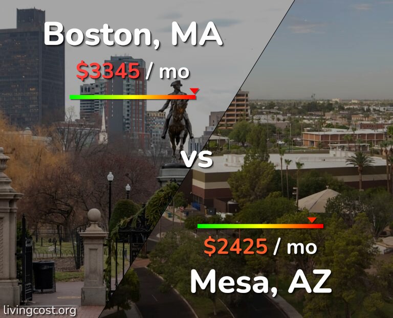 Cost of living in Boston vs Mesa infographic