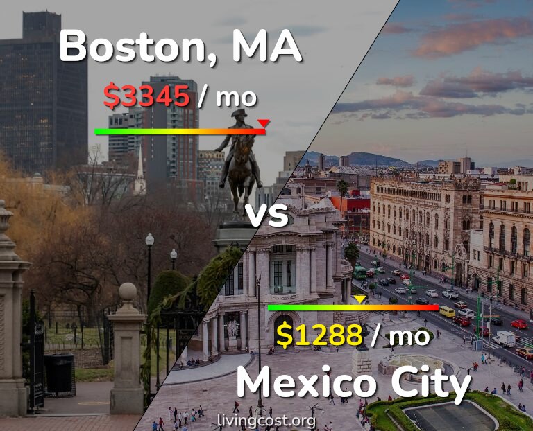 Cost of living in Boston vs Mexico City infographic
