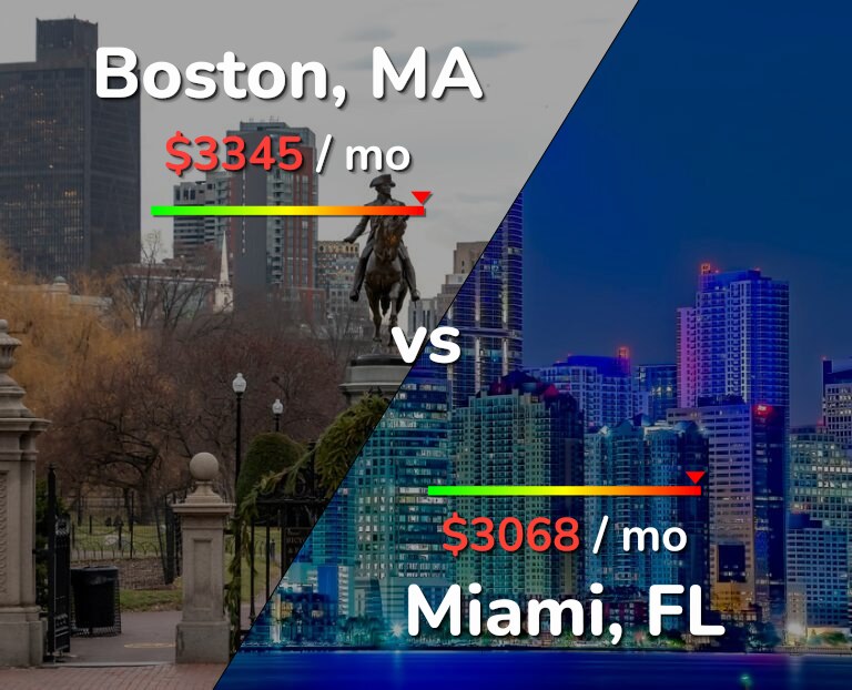 Cost of living in Boston vs Miami infographic