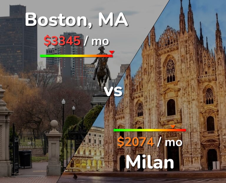 Cost of living in Boston vs Milan infographic