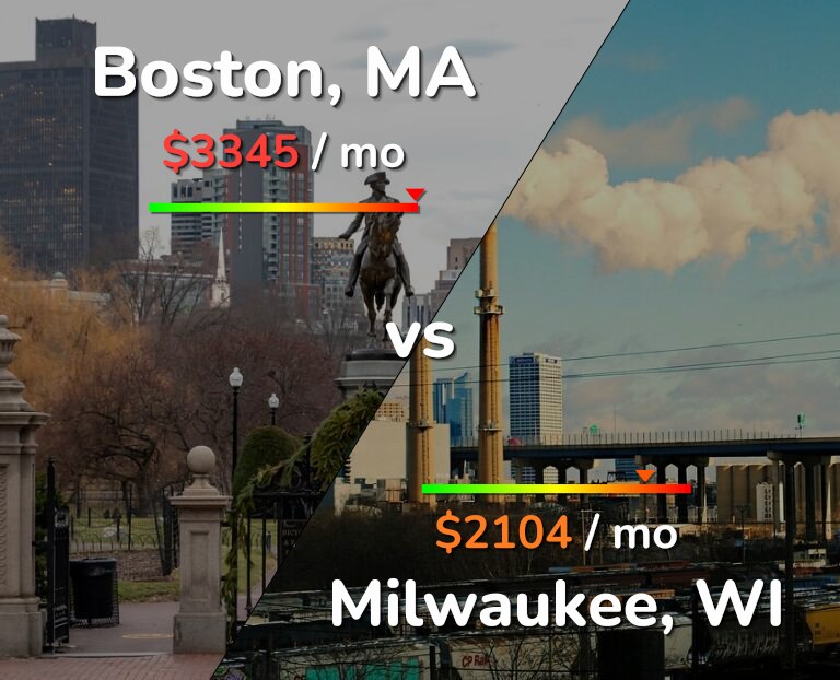 Cost of living in Boston vs Milwaukee infographic