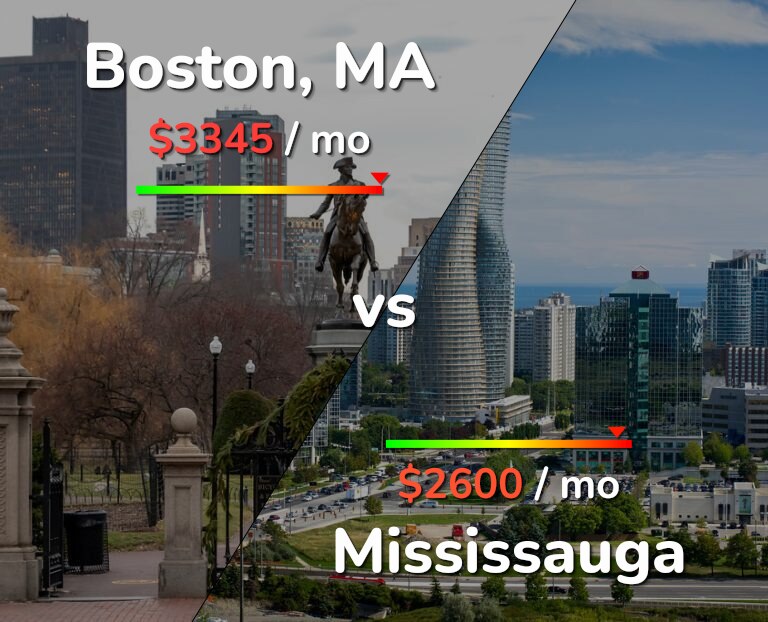 Cost of living in Boston vs Mississauga infographic