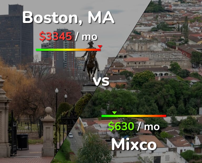 Cost of living in Boston vs Mixco infographic