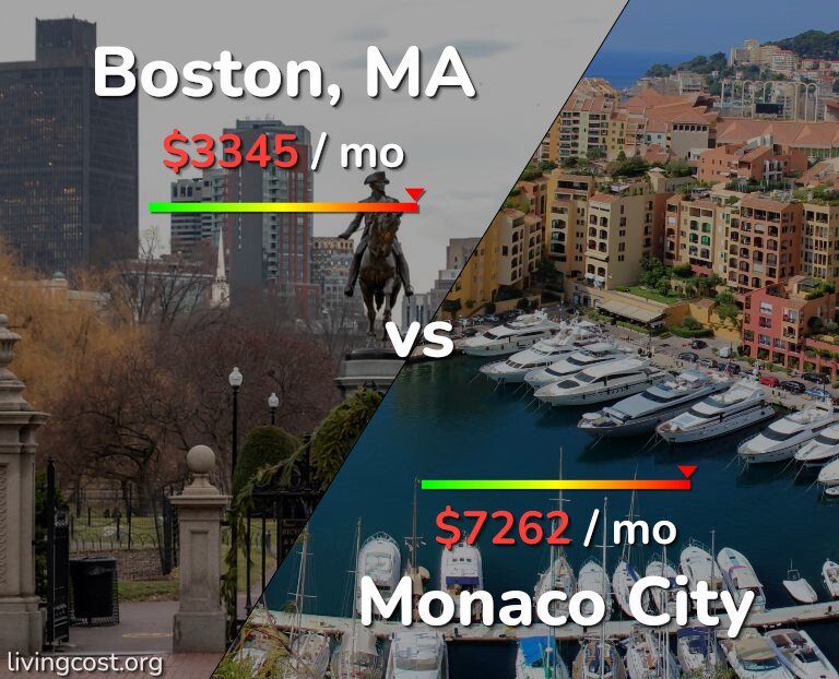 Cost of living in Boston vs Monaco City infographic