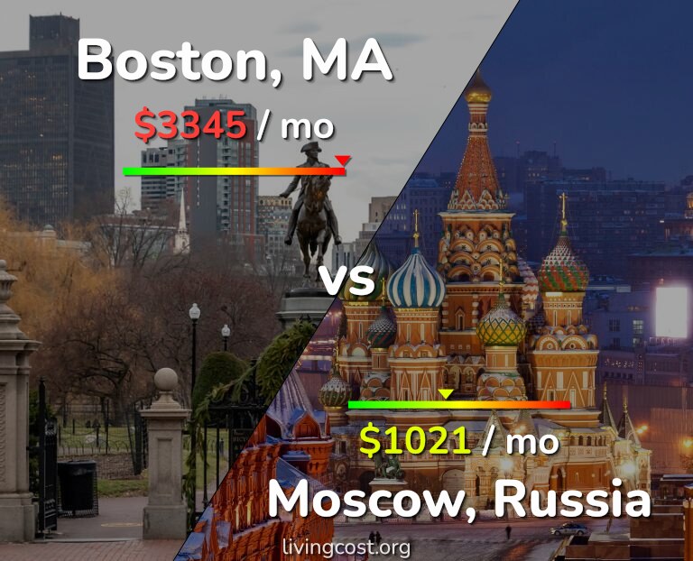 Cost of living in Boston vs Moscow infographic