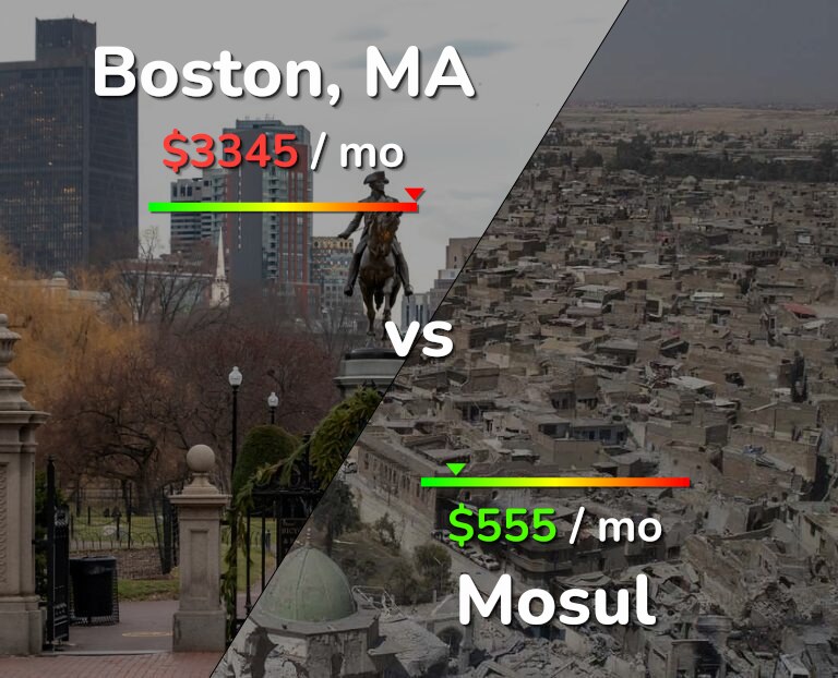 Cost of living in Boston vs Mosul infographic