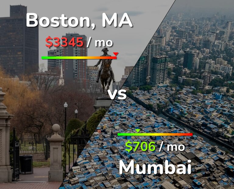 Cost of living in Boston vs Mumbai infographic