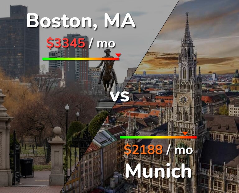 Cost of living in Boston vs Munich infographic