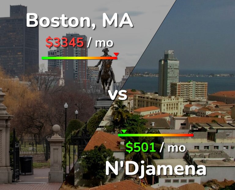Cost of living in Boston vs N'Djamena infographic