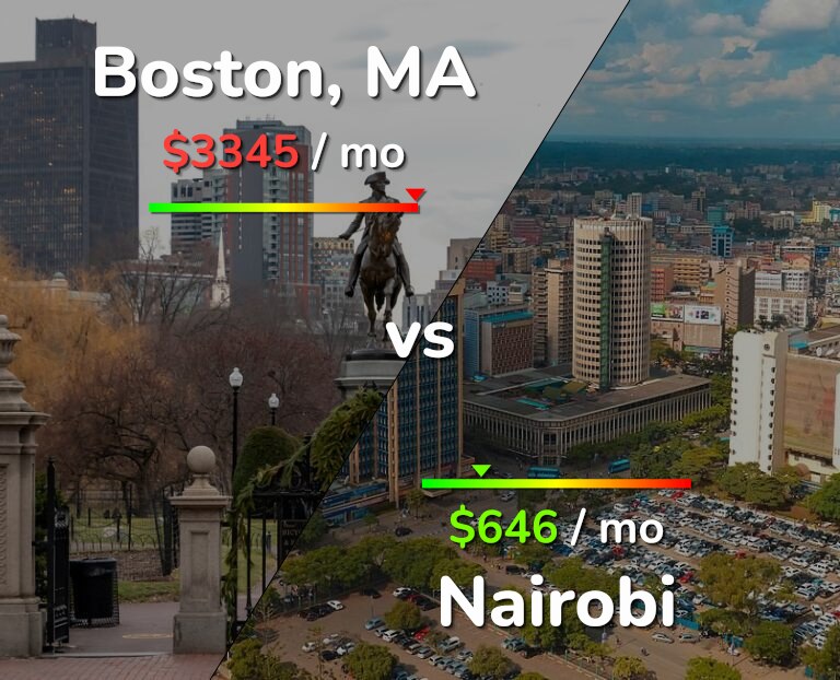 Cost of living in Boston vs Nairobi infographic