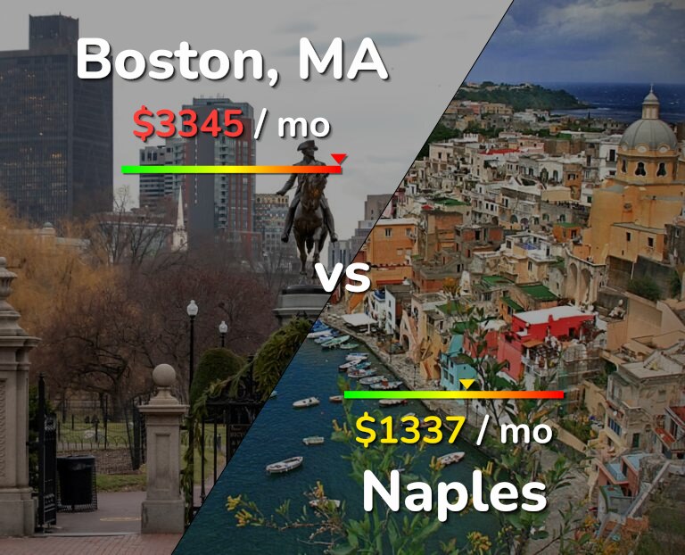 Cost of living in Boston vs Naples infographic