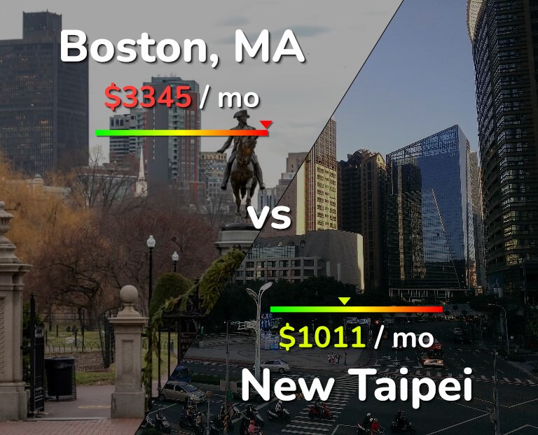 Cost of living in Boston vs New Taipei infographic