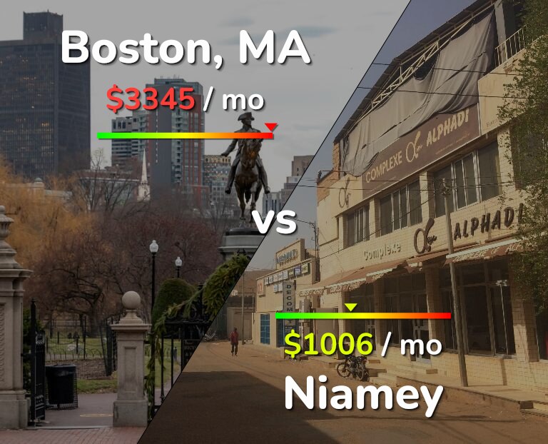 Cost of living in Boston vs Niamey infographic