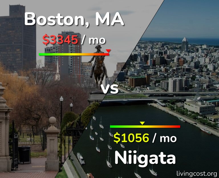 Cost of living in Boston vs Niigata infographic