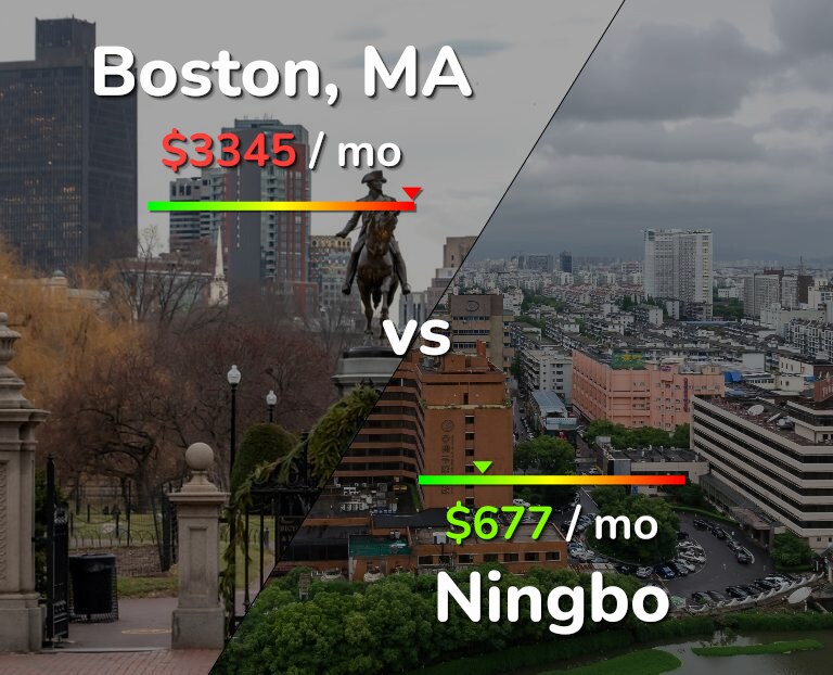 Cost of living in Boston vs Ningbo infographic