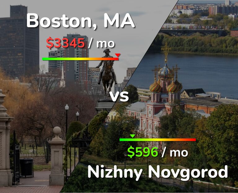 Cost of living in Boston vs Nizhny Novgorod infographic