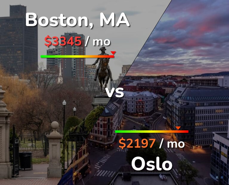 Cost of living in Boston vs Oslo infographic