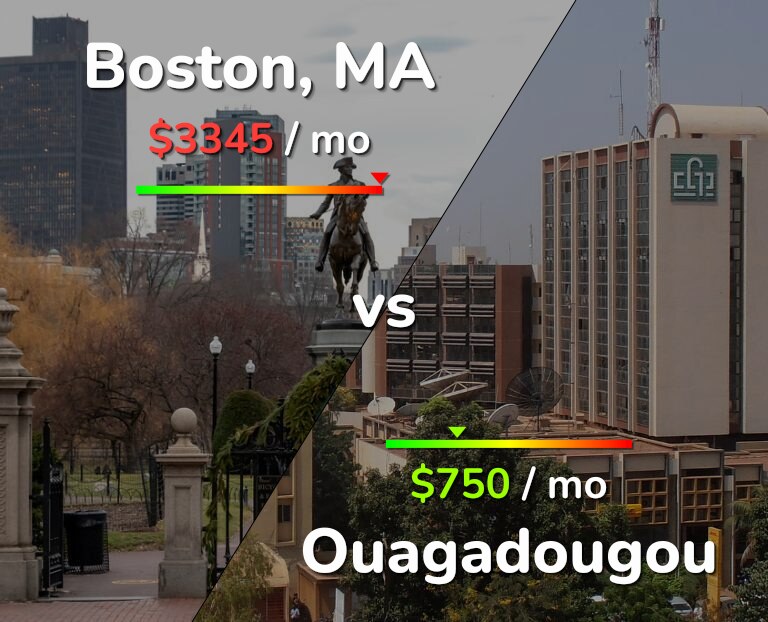 Cost of living in Boston vs Ouagadougou infographic