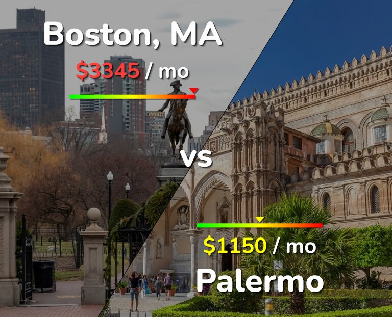 Cost of living in Boston vs Palermo infographic