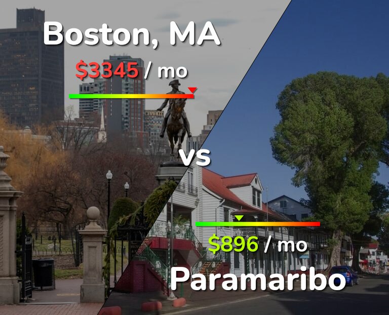 Cost of living in Boston vs Paramaribo infographic