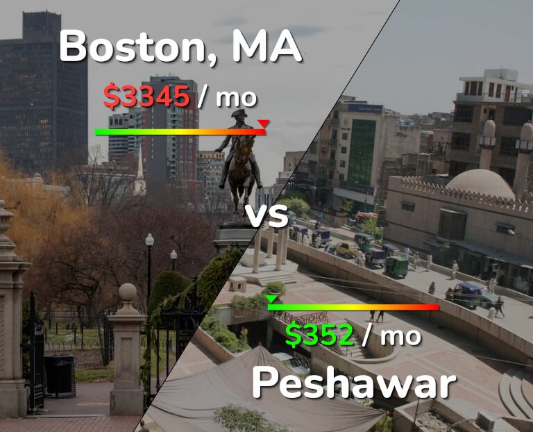Cost of living in Boston vs Peshawar infographic